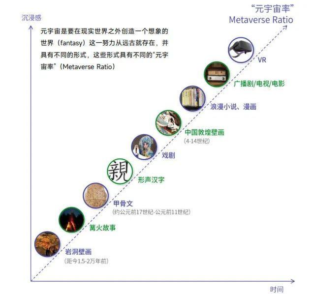 元宇宙_多種技術集成逐步共同建設成的生態(tài)系統(tǒng)